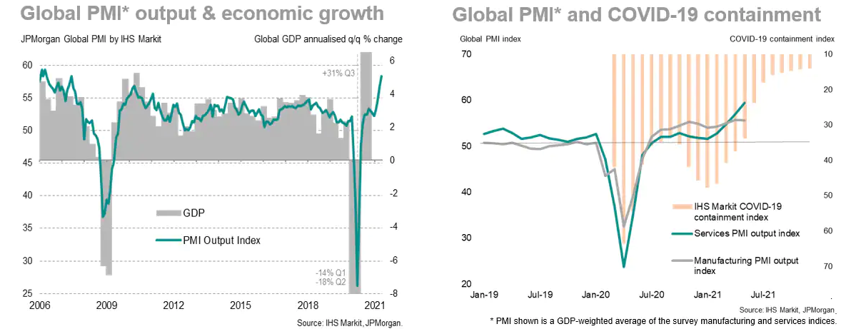 Global PMI Output & Economic Growth