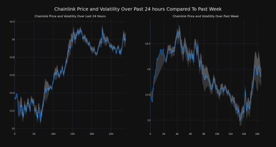 Chainlink's Price Increased More Than 5% Within 24 hours