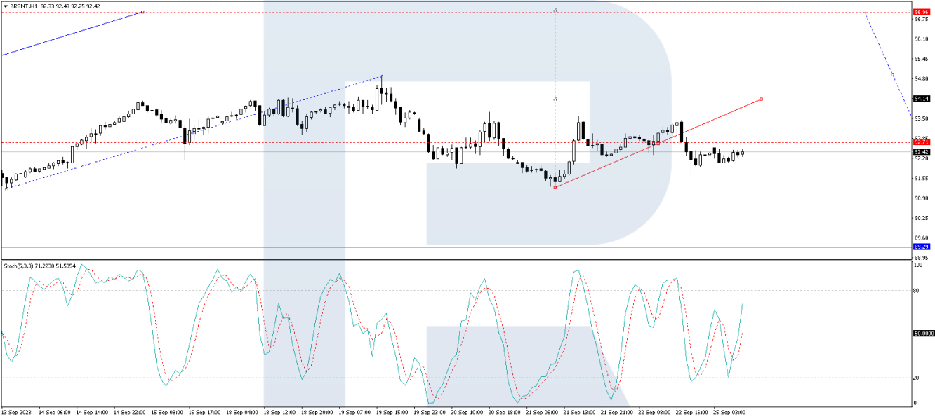 Brent price analysis