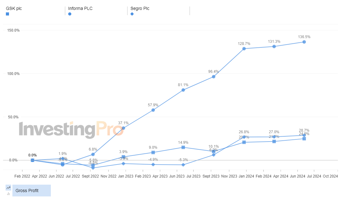 InvestingPro Top Gainers Gross Profit History