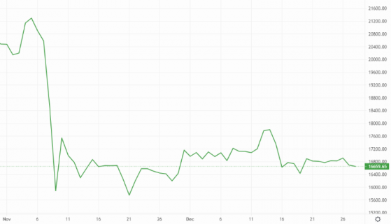 Bitcoin and Ethereum fail to deliver a Christmas miracle