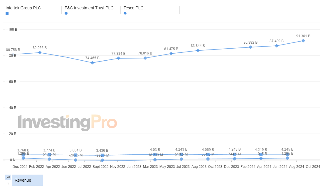 InvestingPro Top Losers Revenue History