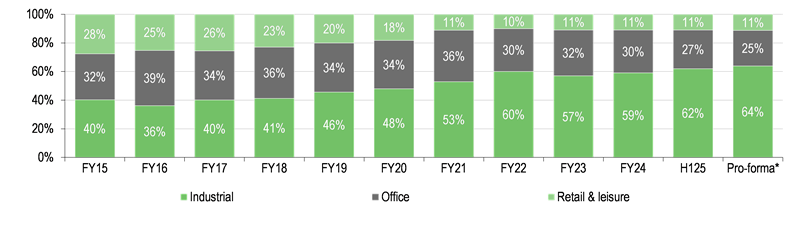 Active weightings in a diversified portfolio