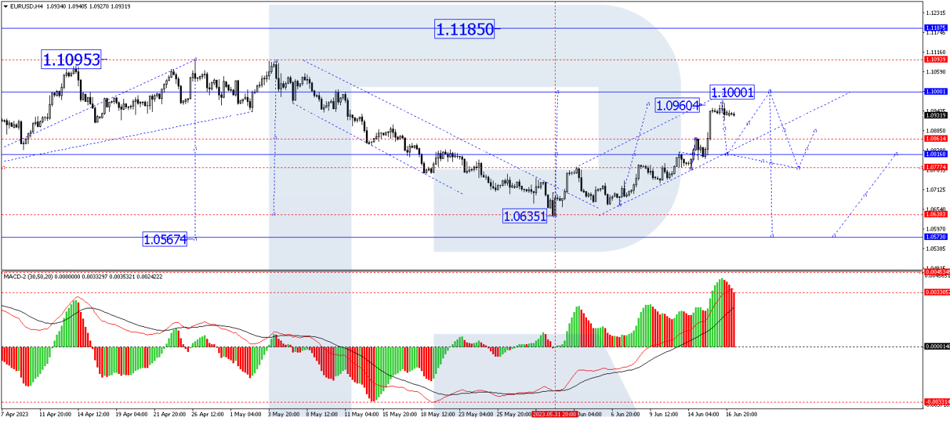 EUR/USD forecast