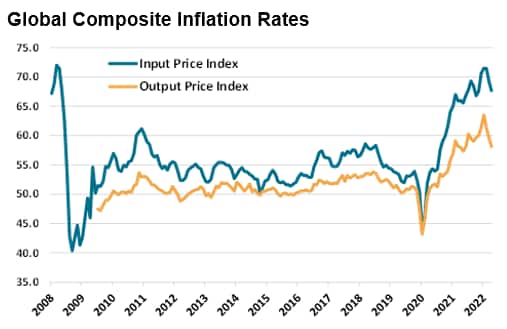 Global Composite Inflation Rates