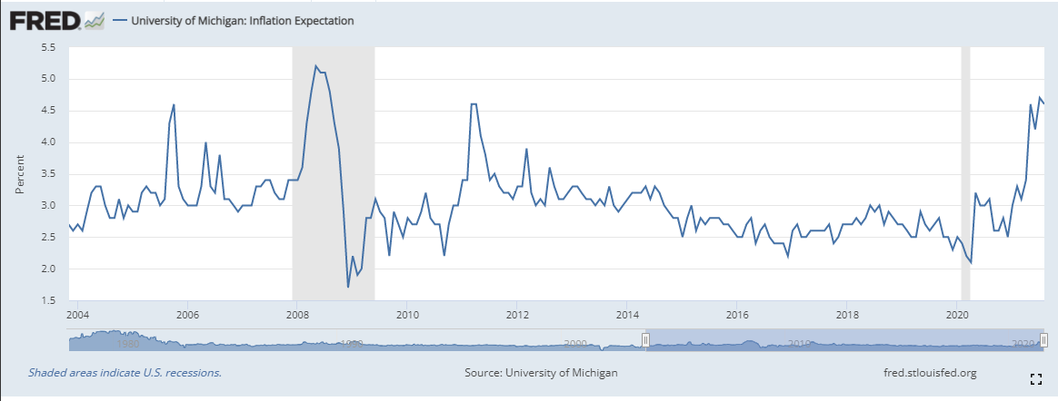 University Of Michigan Inflation Expectations
