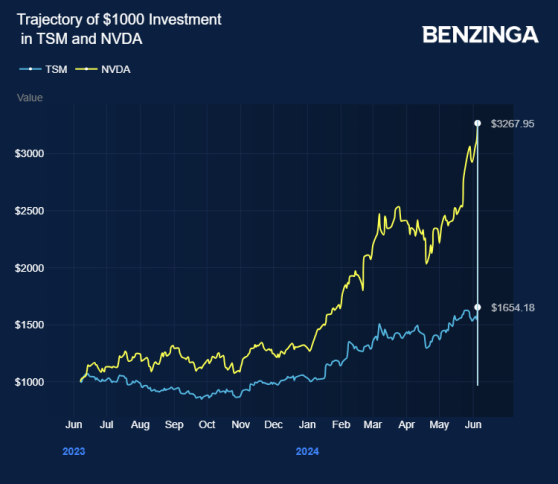 What's Going On With Taiwan Semiconductor Stock On Thursday?