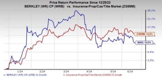W.R. Berkley Boosts Shareholders' Value Via Several Moves
