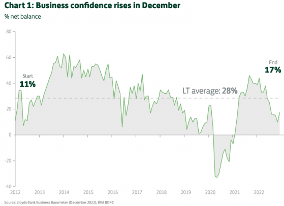 Business confidence jumps in December according to Lloyds Bank business monitor