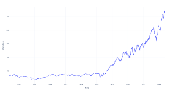 If You Invested $1000 In This Stock 10 Years Ago, You Would Have $8,100 Today