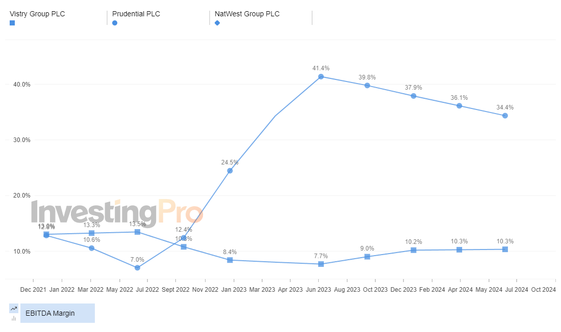 InvestingPro Top Losers EBITDA Margin