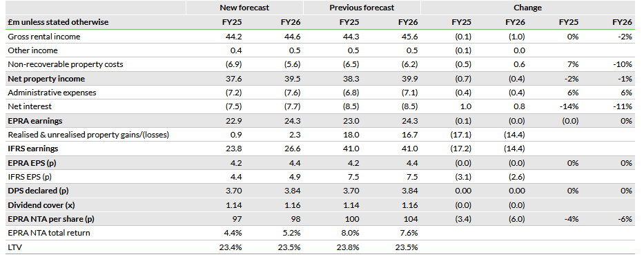 Summary of forecast changes