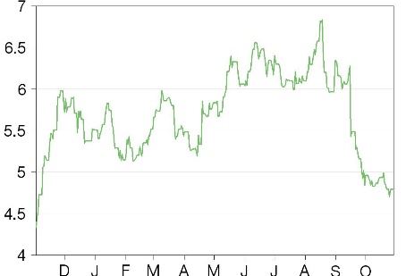 Share price performance