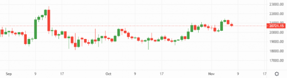 Bitcoin and Ethereum hold strong, Dogecoin enters corrective phase