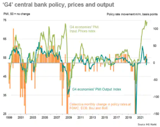 G4 Central Bank Policy, Prices & Output