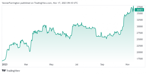 Bitcoin goes volatile; are EFTs already priced into the market?