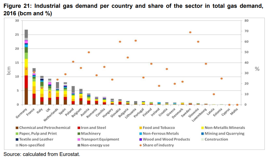 Industrial Gas Demand Per Country