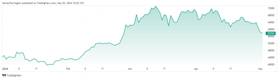 Bitcoin continues post-Halving march lower