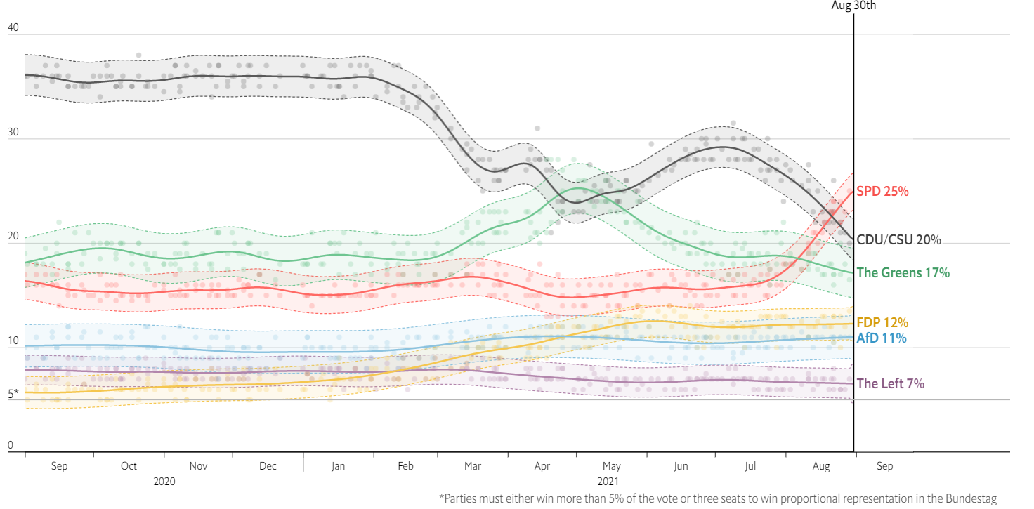 German Election Forecast