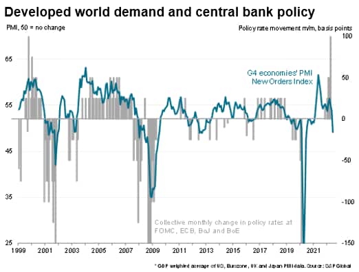 Developed Demand & Central Bank Policy