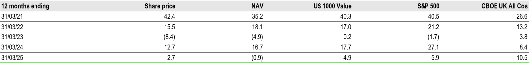 5-Year Discrete Performance Data