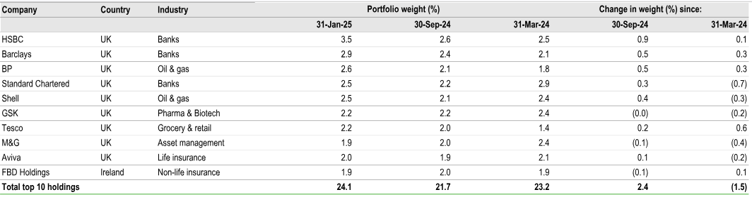 Top 10 Portfolio Holdings