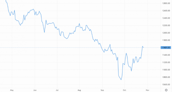 Sterling tops out at six-week high against US dollar, euro reclaims parity