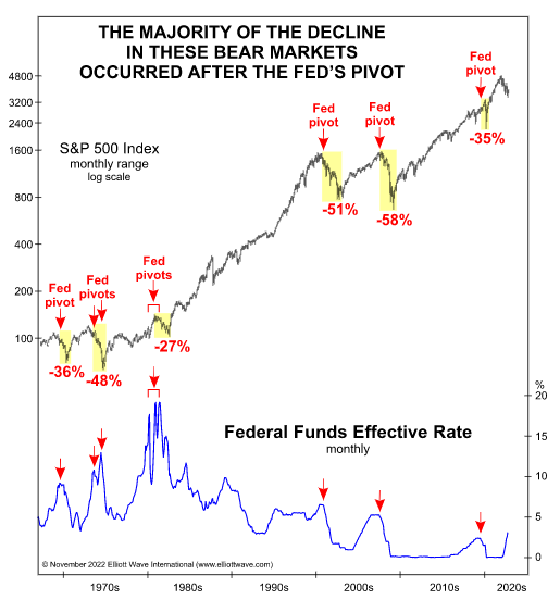 Fed Funds Effective Rates
