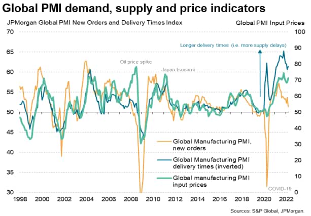 Global PMI Demand, Supply & Price Indicators