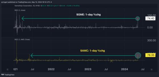 As 'Roaring Kitty' Returns, Here Are 3 ETFs To Leverage The 2024 Meme Stock Wave