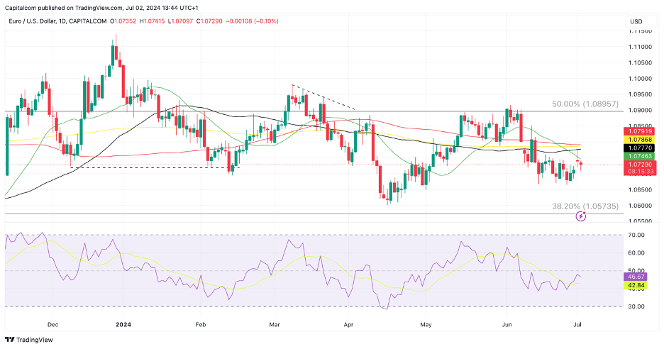 EUR/USD daily chart