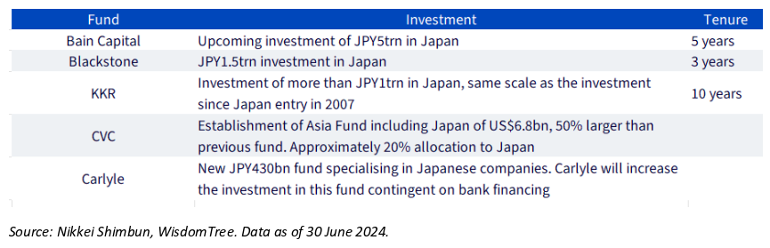 Figure 3: Overseas fund’s investment policy in Japan