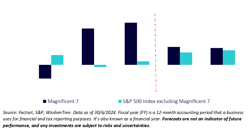 Figure 1: Comparison of earnings growth