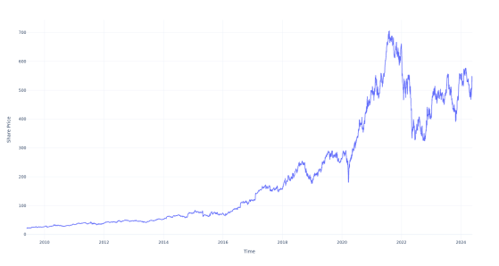 $100 Invested In This Stock 15 Years Ago Would Be Worth $2,500 Today