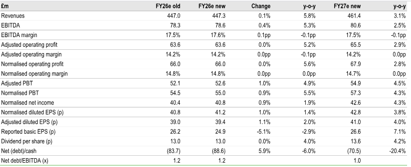 Changes to Forecasts