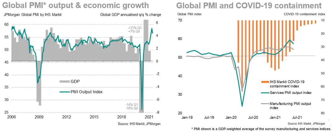 Global PMI Output And Economic Growth