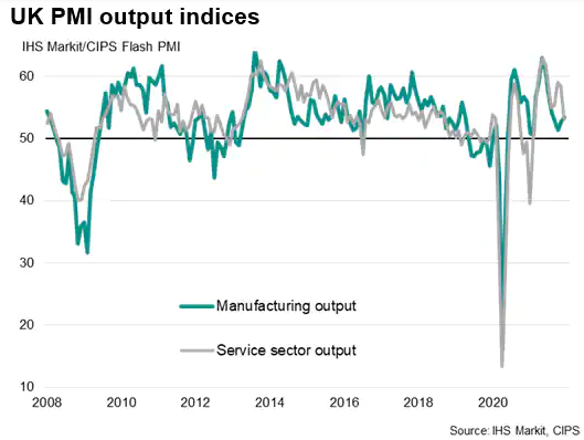 UK PMI Output Indices