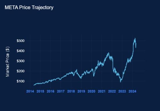 Happy 40, Zuckerberg! If You Invested $1000 In Meta Platforms Stock When Mark Zuckerberg Turned 30, Here's How Much You'd Have