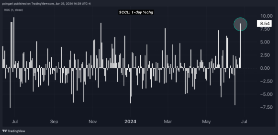 Carnival Rallies Over 8% On 2024's Best Day After Strong Earnings: Cruise Line 'Hit The Key Marks That Investors Were Looking For'