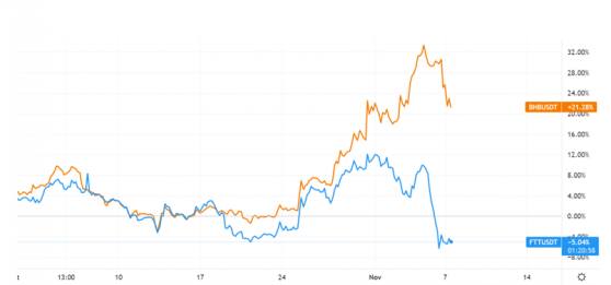 As Binance-FTX Feud Upends Crypto Market, Analyst Sees Winner Emerging In This 'Game Of Thrones'