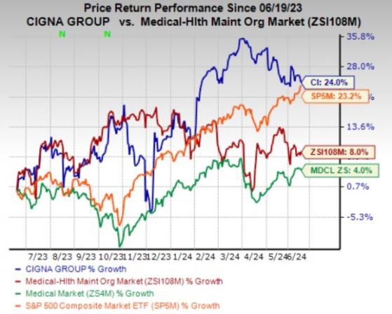 Compelling Reasons to Hold on to Cigna Stock for Now