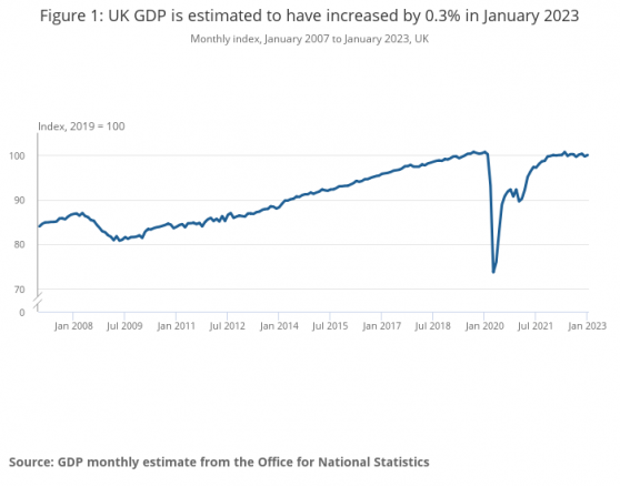 FTSE 100 set to tumble at the open after heavy falls in the US; UK GDP rises in January