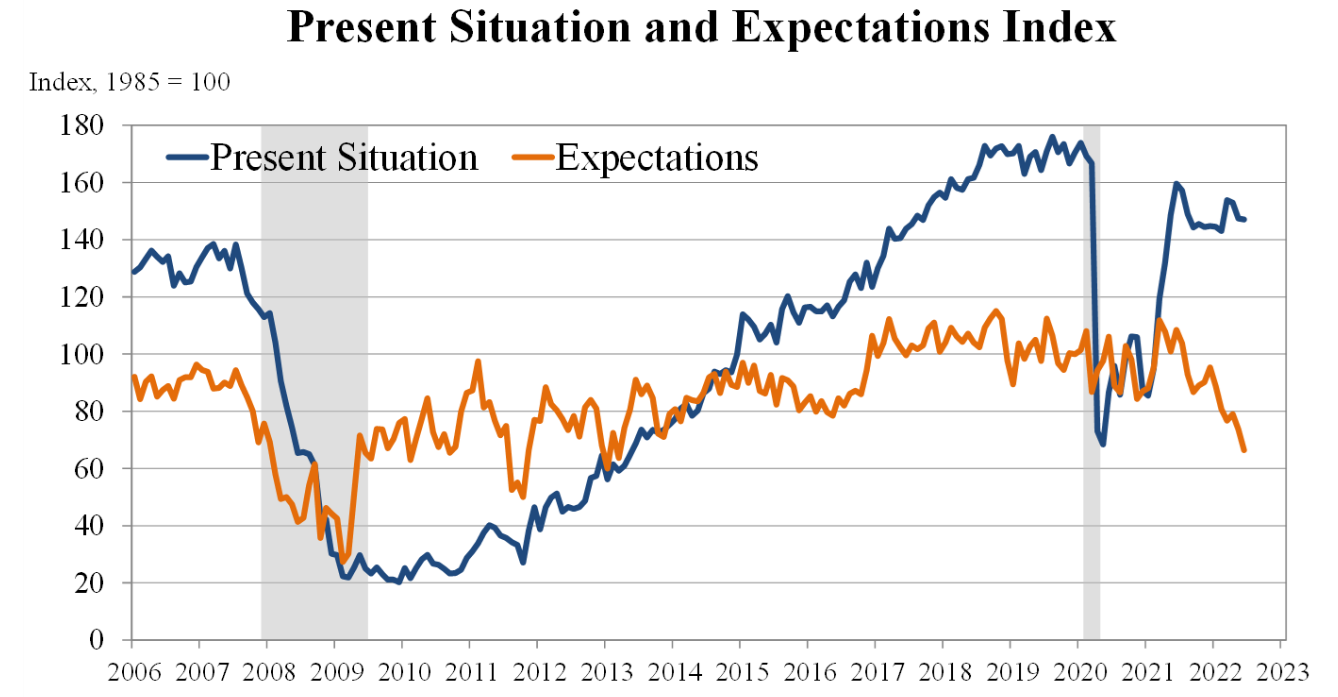 Present Situation And Expectations Index