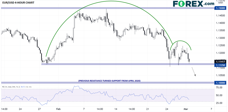 EUR/USD 4-Hr Chart