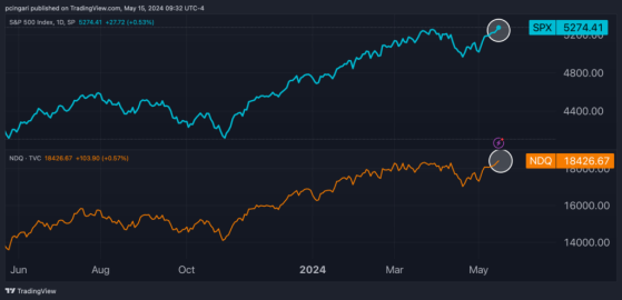 S&P 500, Nasdaq 100 Hit Record Highs As Benign Inflation Data Supports Fed Rate Cut Prospects (UPDATED)