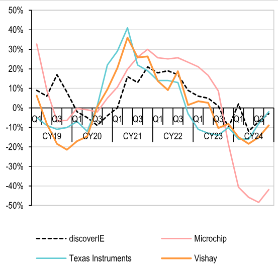 DiscoverIE vs Semiconductor Companies