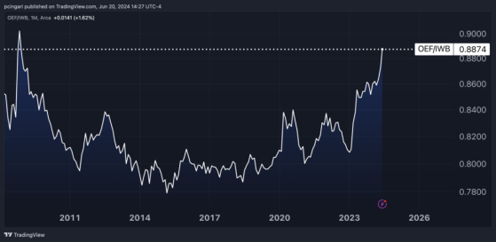 5 Charts Expose Troubling Weaknesses In Record-High Stock Market: 'This Is Not Normal'