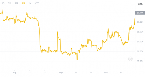 Bitcoin jumps as Grayscale ETF decision expected, XRP climbs, Gemini sued