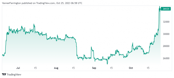 Bitcoin takes control of crypto market despite BlackRock ETF confusion