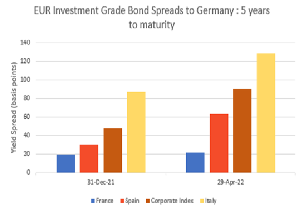 EUR Investment Grade Bond Spreads To Germany - 5 Yrs To Maturity